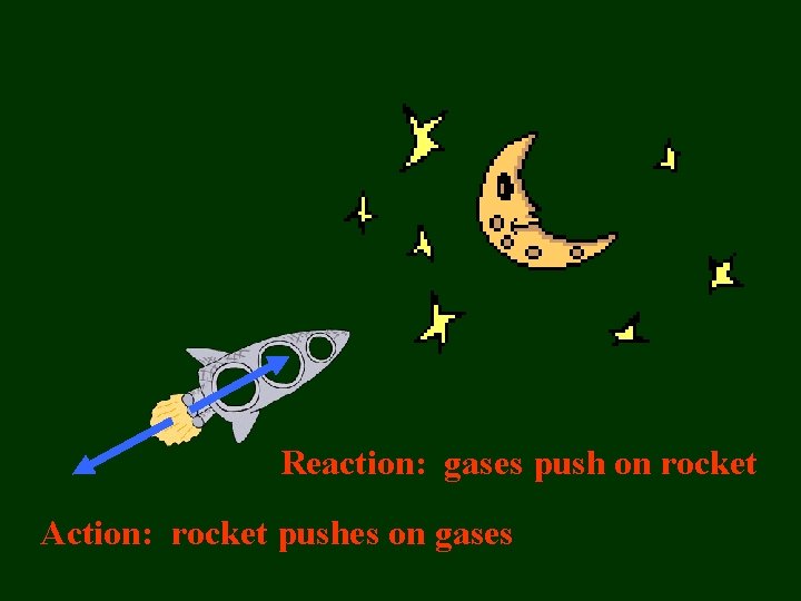 Reaction: gases push on rocket Action: rocket pushes on gases 
