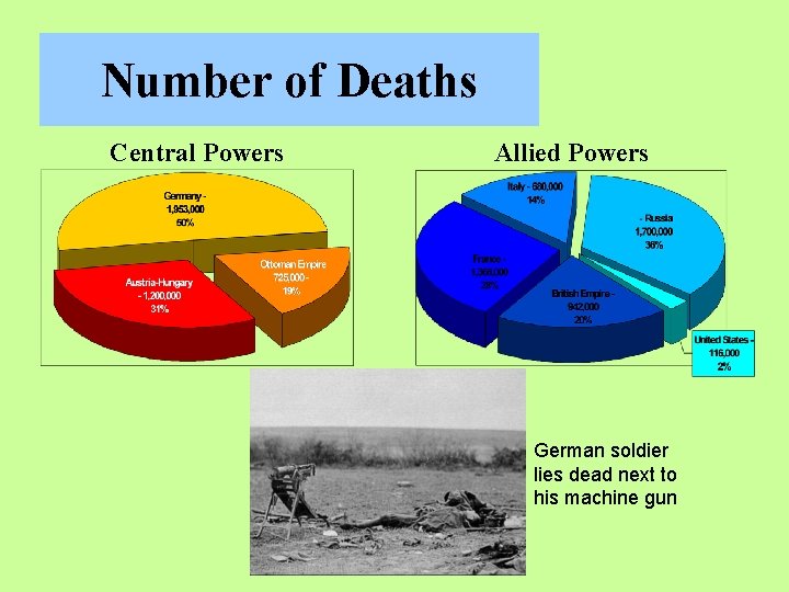 Number of Deaths Central Powers Allied Powers German soldier lies dead next to his