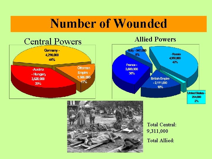 Number of Wounded Central Powers Allied Powers Total Central: 9, 311, 000 Total Allied: