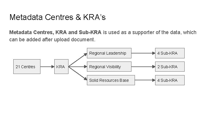 Metadata Centres & KRA’s Metadata Centres, KRA and Sub-KRA is used as a supporter