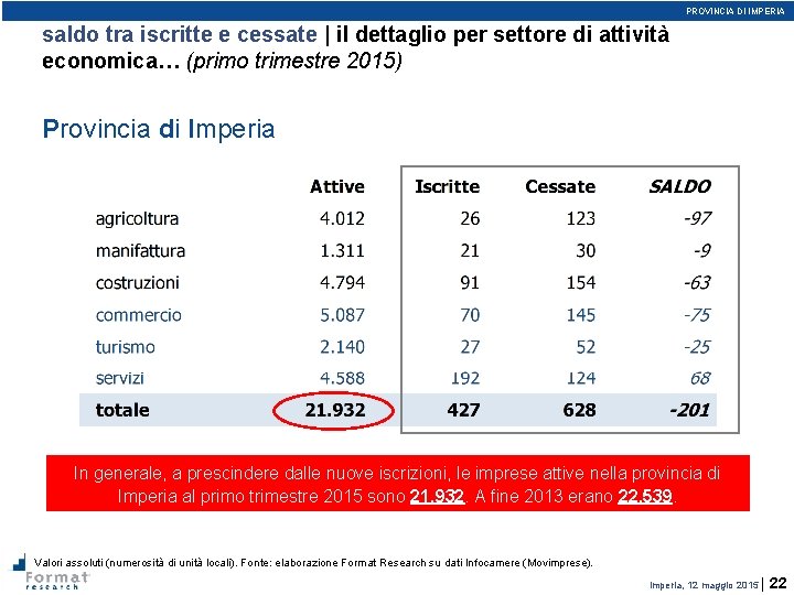 PROVINCIA DI IMPERIA saldo tra iscritte e cessate | il dettaglio per settore di