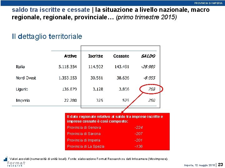 PROVINCIA DI IMPERIA saldo tra iscritte e cessate | la situazione a livello nazionale,