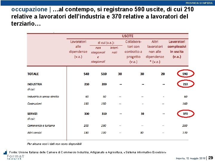 PROVINCIA DI IMPERIA occupazione | …al contempo, si registrano 590 uscite, di cui 210