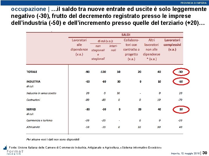 PROVINCIA DI IMPERIA occupazione | …il saldo tra nuove entrate ed uscite è solo