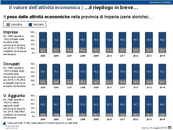 PROVINCIA DI IMPERIA il valore dell’attività economica | …il riepilogo in breve… Il peso