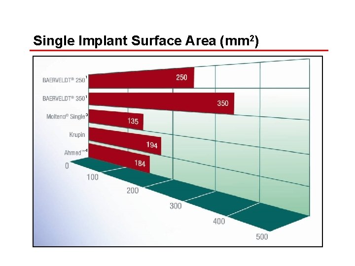 Single Implant Surface Area (mm 2) 1 1 3 4 