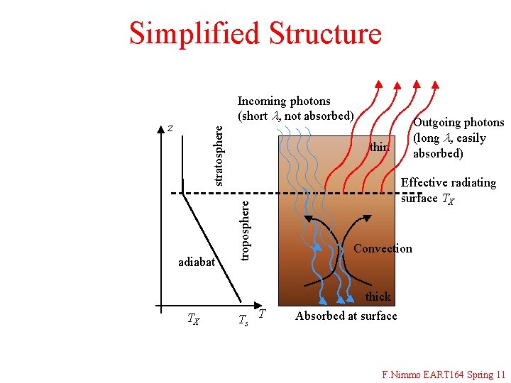 Simplified Structure Incoming photons (short l, not absorbed) stratosphere z thin troposphere adiabat Outgoing