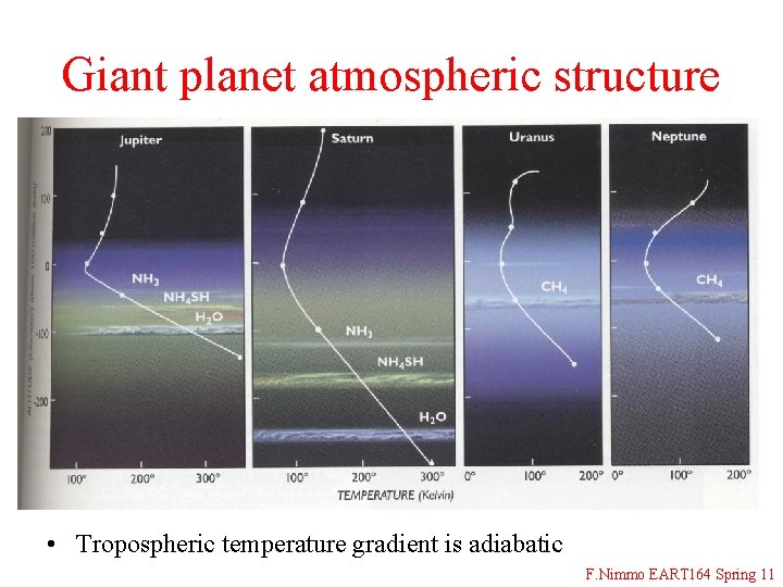 Giant planet atmospheric structure • Tropospheric temperature gradient is adiabatic F. Nimmo EART 164
