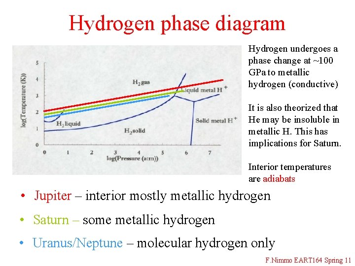 Hydrogen phase diagram Hydrogen undergoes a phase change at ~100 GPa to metallic hydrogen