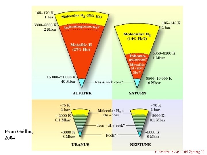 From Guillot, 2004 F. Nimmo EART 164 Spring 11 