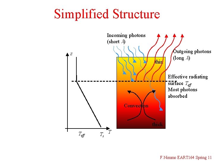 Simplified Structure Incoming photons (short l) z thin Outgoing photons (long l) Effective radiating