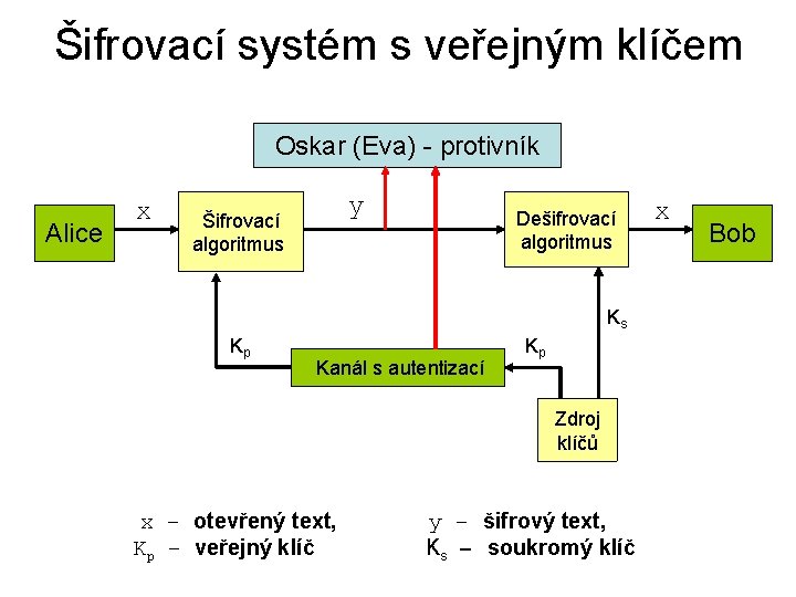Šifrovací systém s veřejným klíčem Oskar (Eva) - protivník Alice x y Šifrovací algoritmus