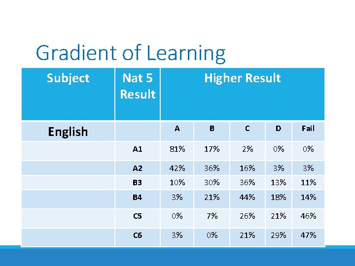 Gradient of Learning Subject Nat 5 Result English Higher Result A B C D