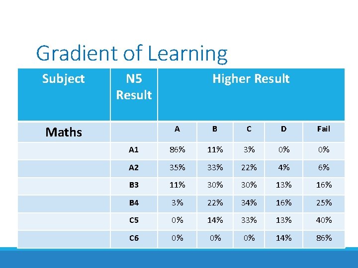 Gradient of Learning Subject N 5 Result Maths Higher Result A B C D