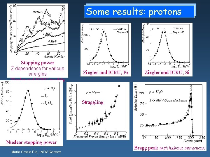 Some results: protons Stopping power Z dependence for various energies Ziegler and ICRU, Fe