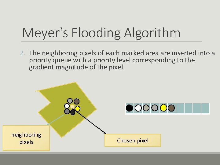 Meyer's Flooding Algorithm 2. The neighboring pixels of each marked area are inserted into