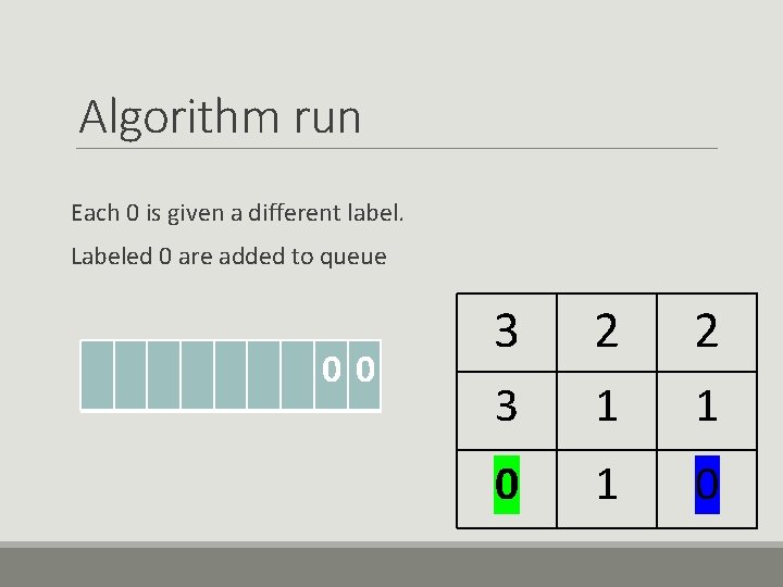 Algorithm run Each 0 is given a different label. Labeled 0 are added to