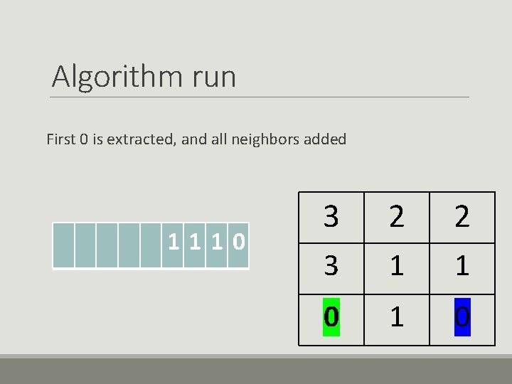 Algorithm run First 0 is extracted, and all neighbors added 1110 3 2 2