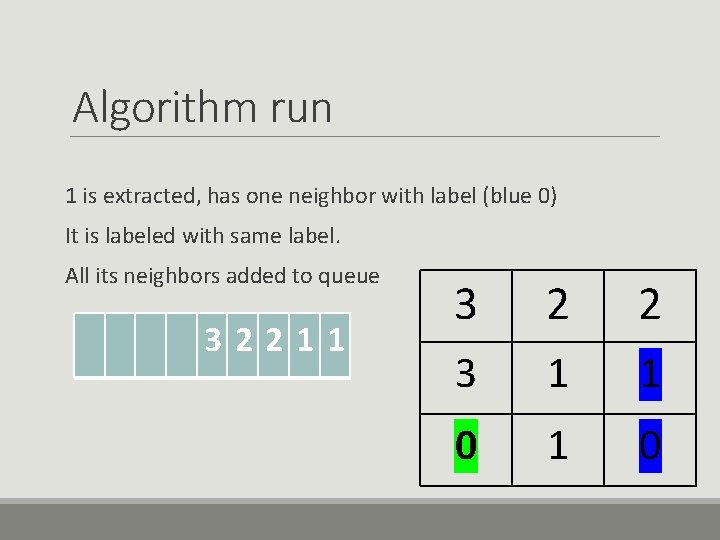 Algorithm run 1 is extracted, has one neighbor with label (blue 0) It is