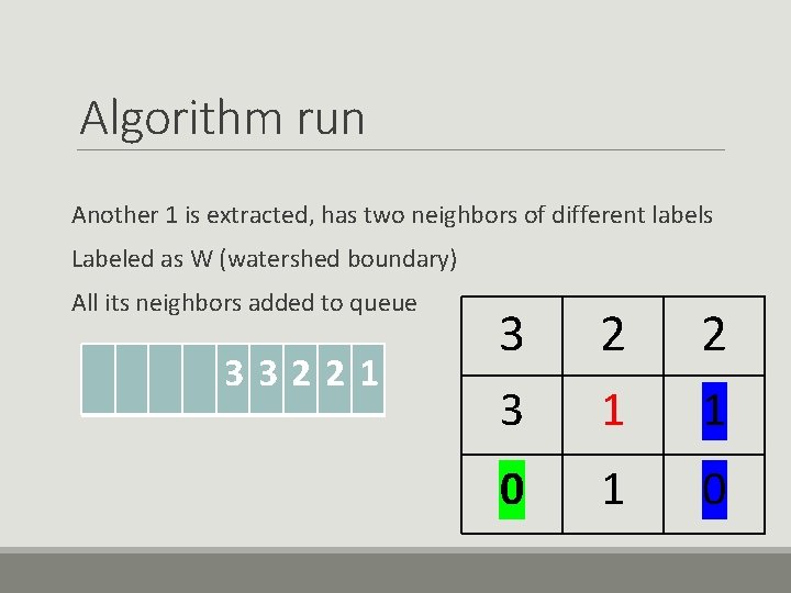 Algorithm run Another 1 is extracted, has two neighbors of different labels Labeled as