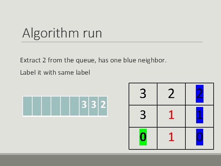 Algorithm run Extract 2 from the queue, has one blue neighbor. Label it with