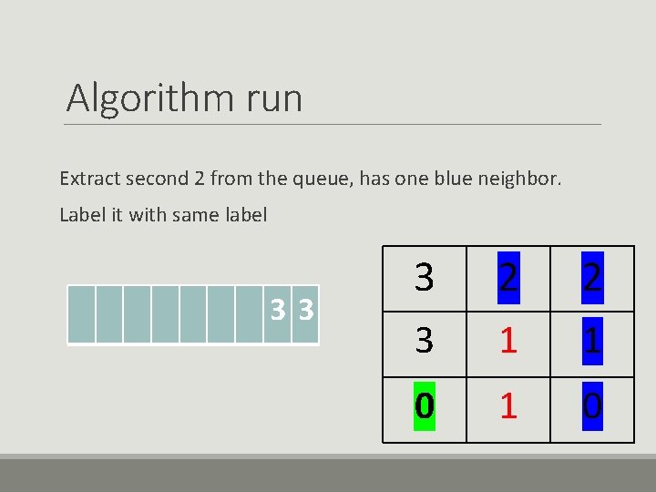 Algorithm run Extract second 2 from the queue, has one blue neighbor. Label it