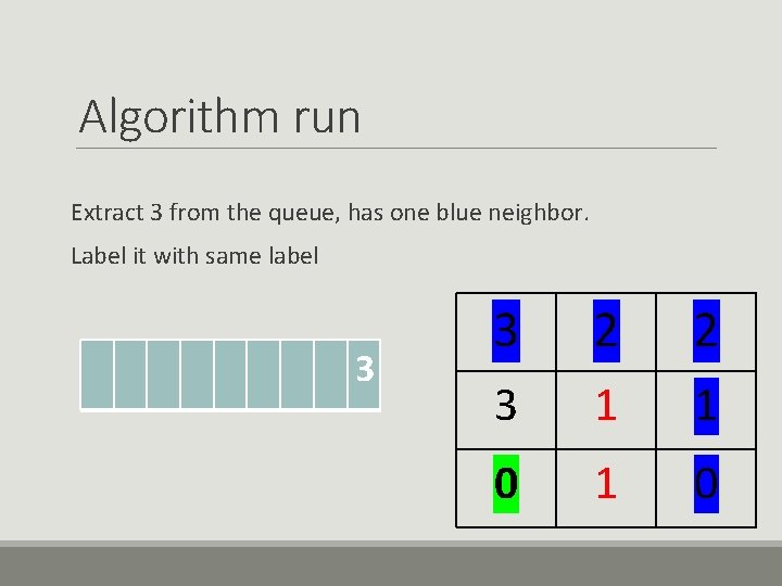 Algorithm run Extract 3 from the queue, has one blue neighbor. Label it with