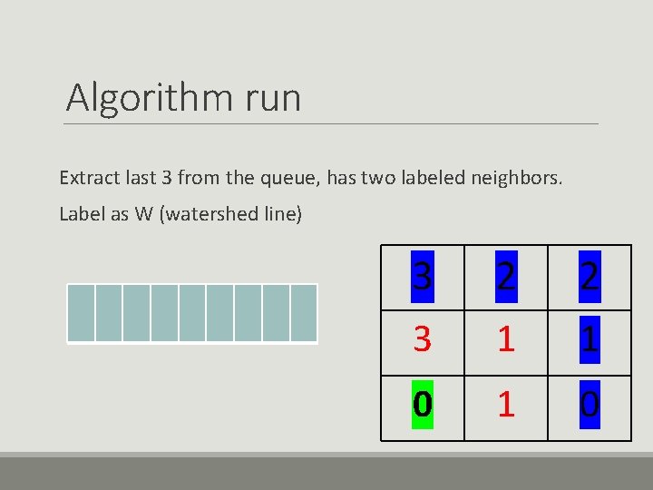 Algorithm run Extract last 3 from the queue, has two labeled neighbors. Label as