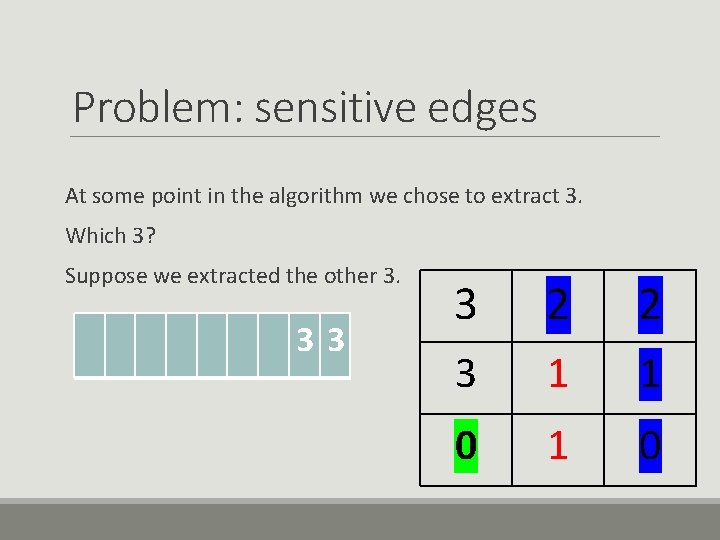 Problem: sensitive edges At some point in the algorithm we chose to extract 3.