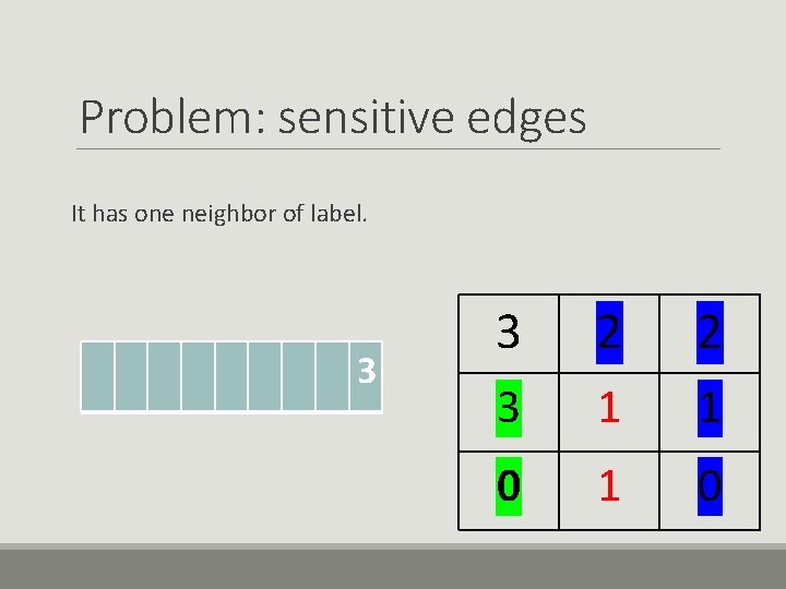 Problem: sensitive edges It has one neighbor of label. 3 3 2 2 3