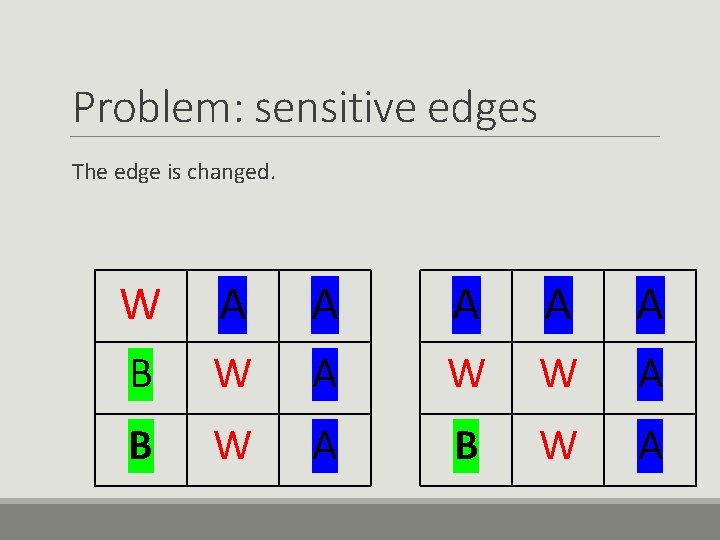 Problem: sensitive edges The edge is changed. W A A A B W A