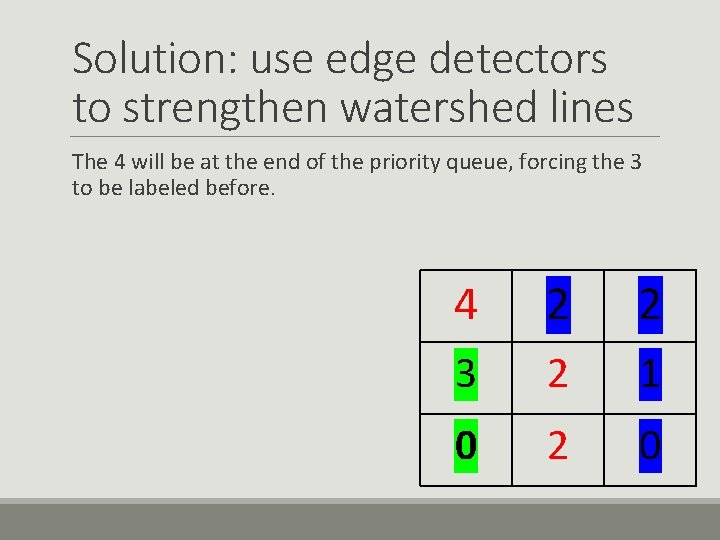 Solution: use edge detectors to strengthen watershed lines The 4 will be at the