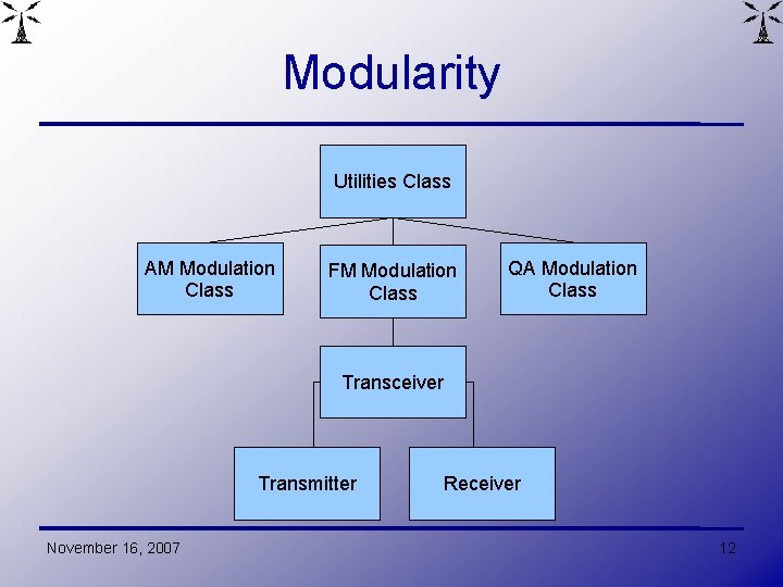 Modularity Utilities Class AM Modulation Class FM Modulation Class QA Modulation Class Transceiver Transmitter