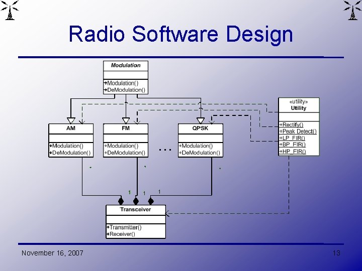Radio Software Design … November 16, 2007 13 
