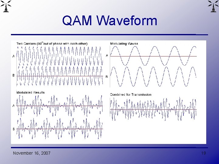 QAM Waveform November 16, 2007 19 