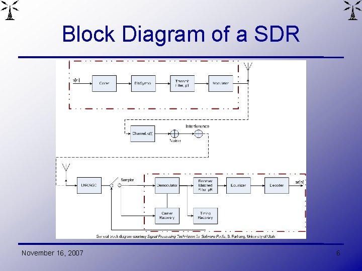 Block Diagram of a SDR November 16, 2007 6 