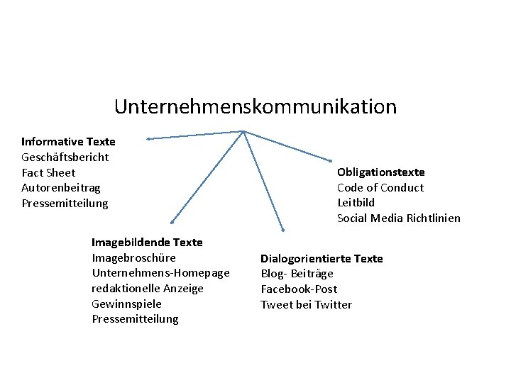 Unternehmenskommunikation Informative Texte Geschäftsbericht Fact Sheet Autorenbeitrag Pressemitteilung Imagebildende Texte Imagebroschüre Unternehmens-Homepage redaktionelle Anzeige