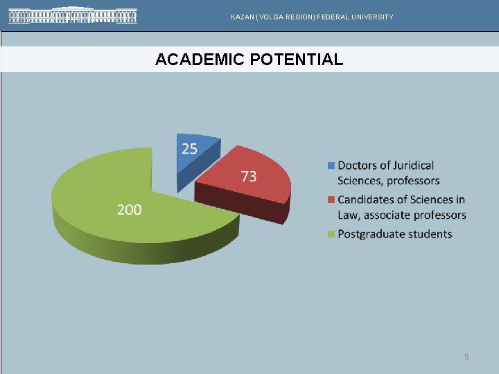 KAZAN (VOLGA REGION) FEDERAL UNIVERSITY ACADEMIC POTENTIAL 5 