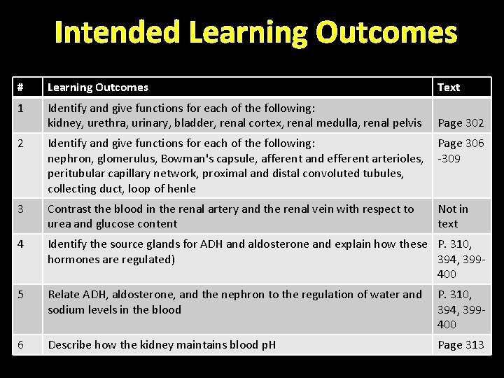 Intended Learning Outcomes # Learning Outcomes Text 1 Identify and give functions for each