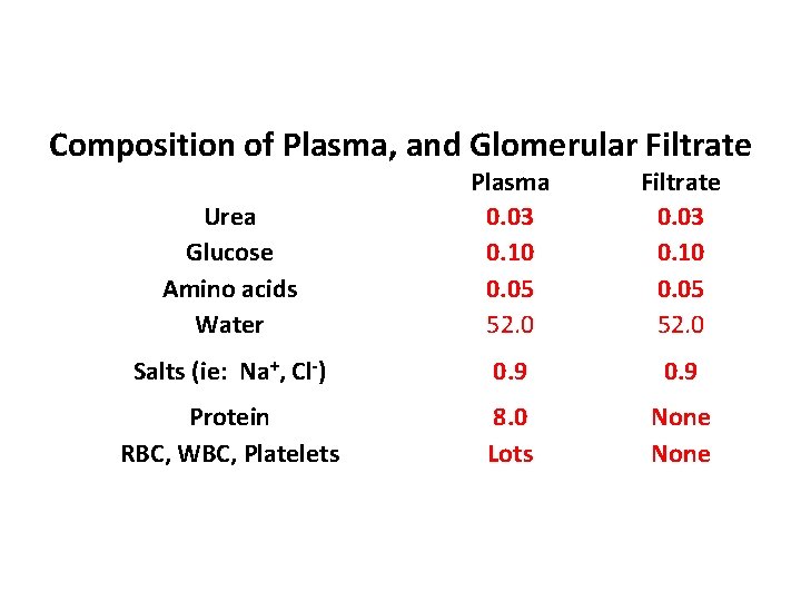 Composition of Plasma, and Glomerular Filtrate Urea Glucose Amino acids Water Plasma 0. 03