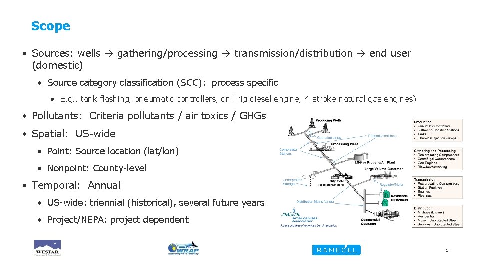 Scope • Sources: wells gathering/processing transmission/distribution end user (domestic) • Source category classification (SCC):
