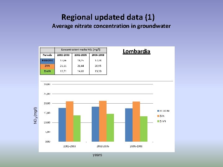 Regional updated data (1) Average nitrate concentration in groundwater NO 3 (mg/l) Lombardia years