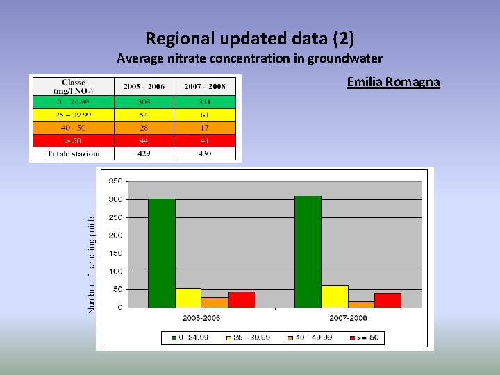 Regional updated data (2) Average nitrate concentration in groundwater Number of sampling points Emilia