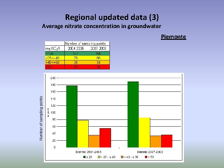 Regional updated data (3) Average nitrate concentration in groundwater Number of sampling points Piemonte