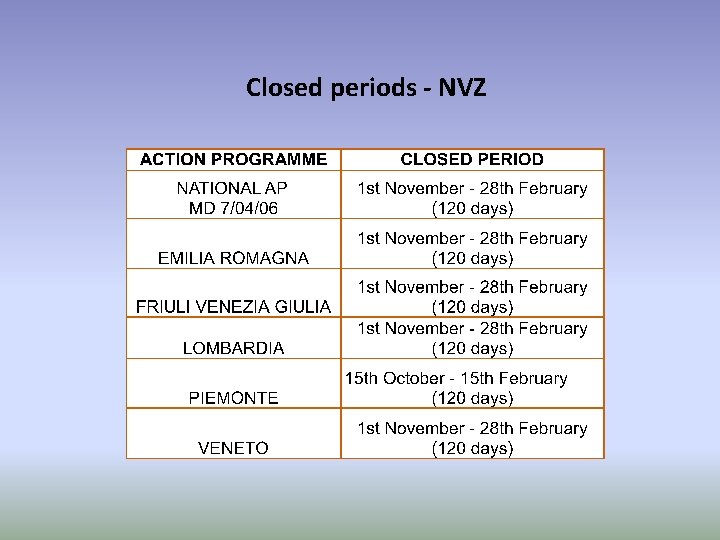 Closed periods - NVZ 
