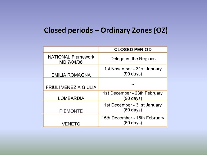 Closed periods – Ordinary Zones (OZ) 