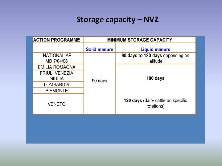 Storage capacity – NVZ 