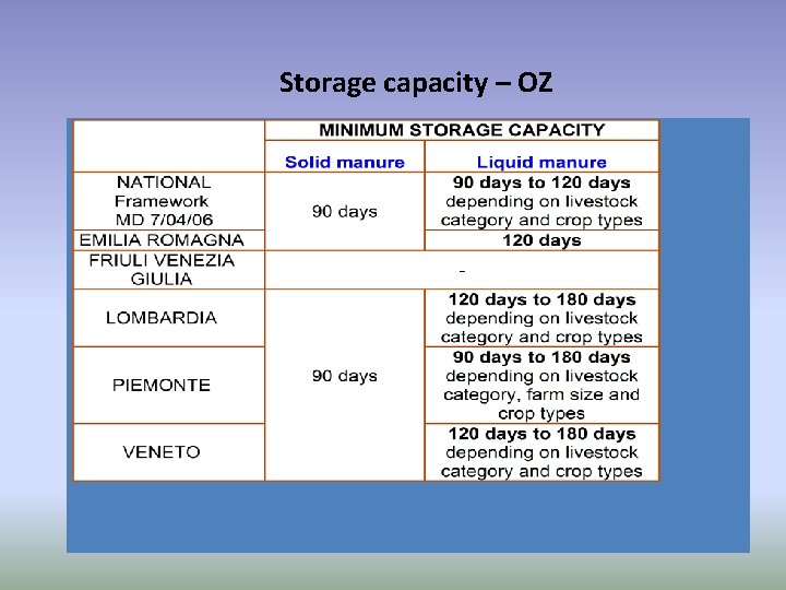 Storage capacity – OZ 
