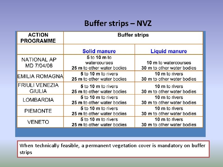 Buffer strips – NVZ When technically feasible, a permanent vegetation cover is mandatory on