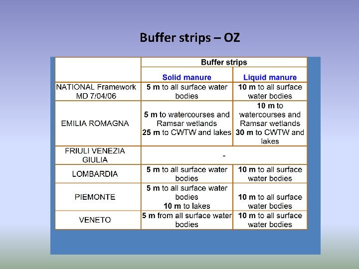 Buffer strips – OZ 